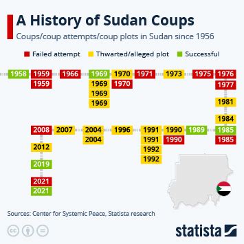 Sudan South Sudan Conflict Timeline