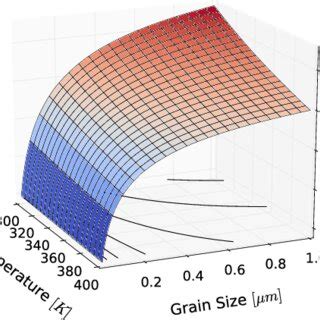 Ashby graph of thermal conductivity vs. thermal expansion coefficient... | Download Scientific ...