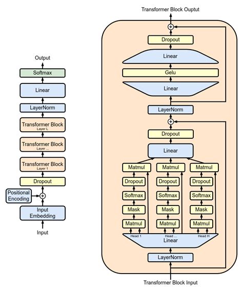 Understanding GPTs: How ChatGPT Enables Human-Like Text Generation | by ...