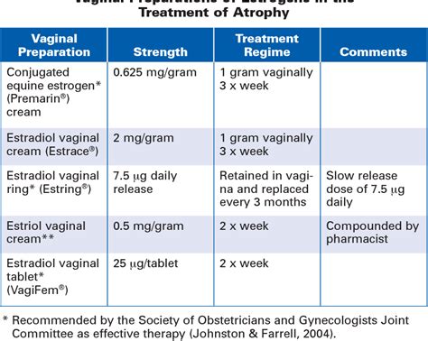 Table 1 from Estrogen and its effect on vaginal atrophy in post ...