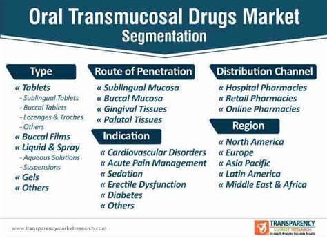 Oral Transmucosal Drugs Market Insight and Trends 2026 - TMR