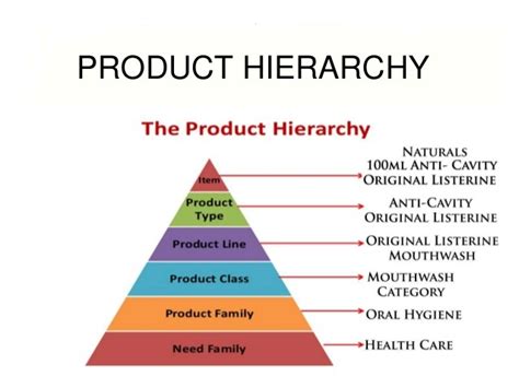 Product Hierarchy