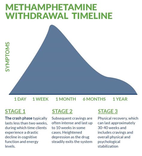 Stages Of Meth