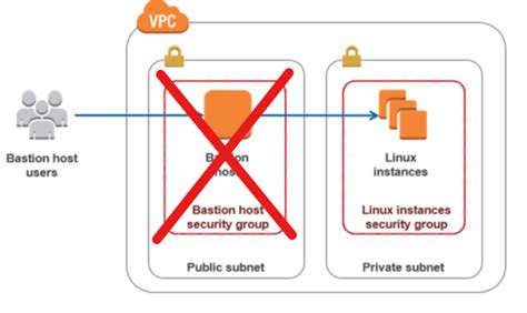 AWS — Scrap those bastion hosts | Netscylla’s Blog