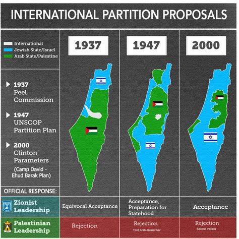 History of partition plans in Israel Palestine : r/MapPorn