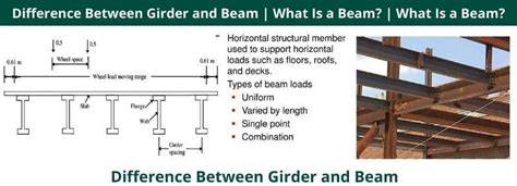 Difference Between Girder and Beam | What Is a Beam? | What Is a Girder?