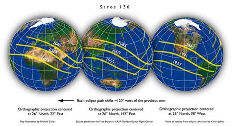 NASA - Eclipses and the Saros