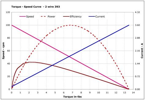 Motor torque-speed curves - Technical Discussion - VEX Forum