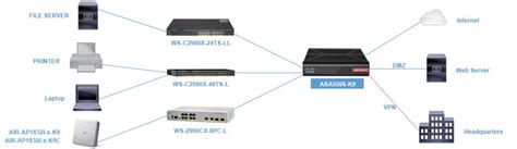 Solución SMB con firewall – Switch-Wifi