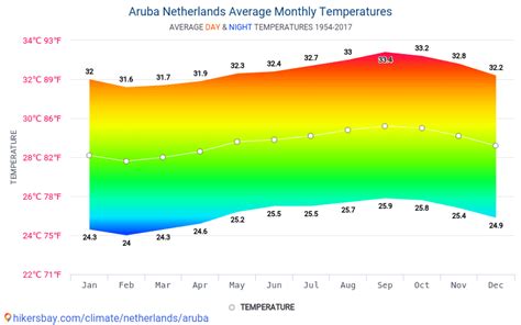 Data tables and charts monthly and yearly climate conditions in Aruba ...