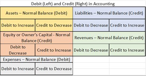 Debit and Credit Cheat Sheet - Excellent Bookkeeping Services