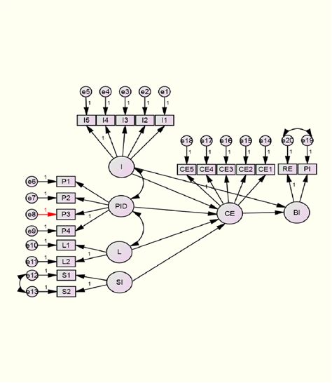 Final Empirical Model | Download Scientific Diagram