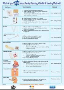 What Do You Know about Family Planning / Childbirth Spacing Methods? [Poster] - The Compass for SBC