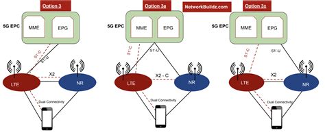 5G Interfaces: Understanding X2/Xn, S1/NG, F1 And E1 Interfaces - NetworkBuildz