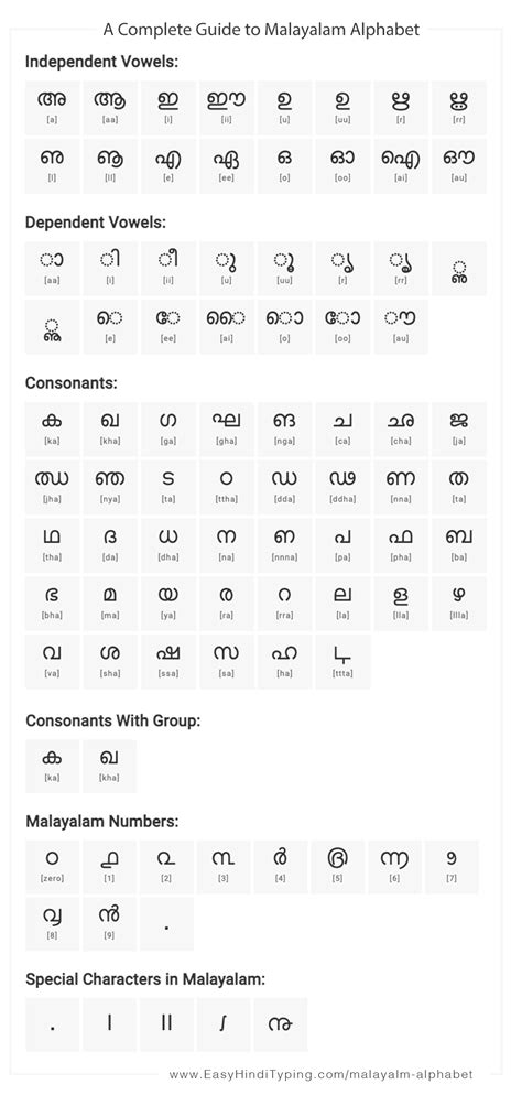 Free Malayalam Alphabet Chart With Complete List Of Vowels Consonants | The Best Porn Website