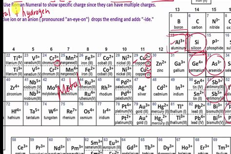 Common Monatomic Ions List