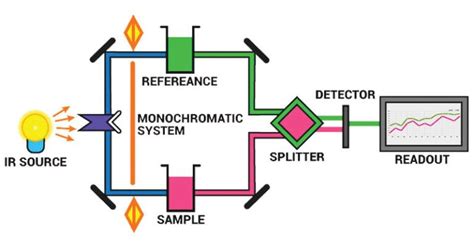 Espectroscopia de infrarrojos (IR) - Definición, principio, partes, usos