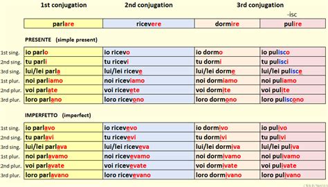 Italian Verb Conjugation Chart | My XXX Hot Girl