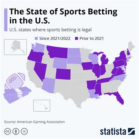 Chart: The State of Sports Betting in the U.S. | Statista