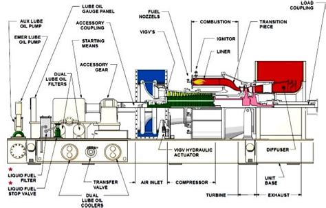 All details of Gas Turbine