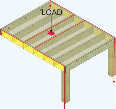 Deck Loads 2 - Inspection Gallery - InterNACHI®