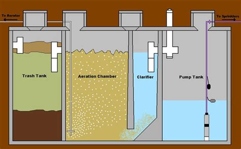 Starr Wastewater Systems | Aerobic System