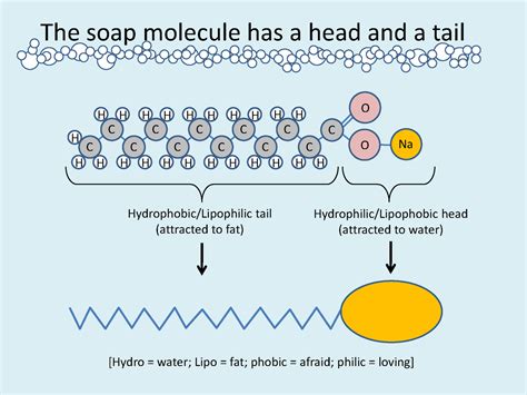 Saponification 1/2