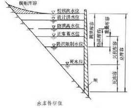 水库特征水位_360百科