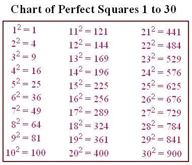 Table Of Perfect Squares