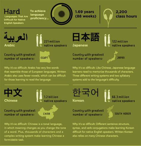 What’s the Hardest Language to Learn? | PAASSC