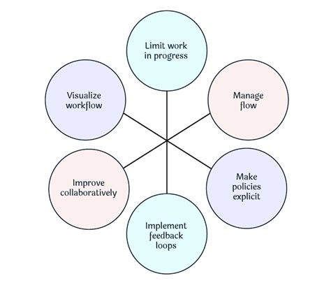 Kanban Process Diagram