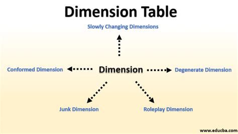 Dimension Table | Introduction | Types | How does it work | Advantages