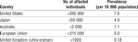 Definitions of orphan diseases | Download Table