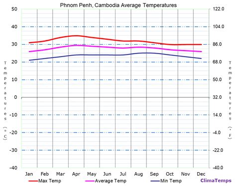 Average Temperatures in Phnom Penh, Cambodia Temperature