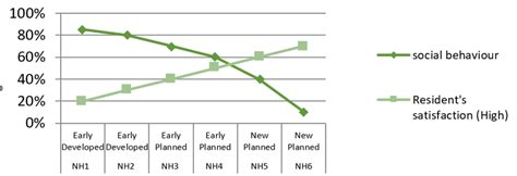 The variation of social cohesion indicators in different case studies. | Download Scientific Diagram