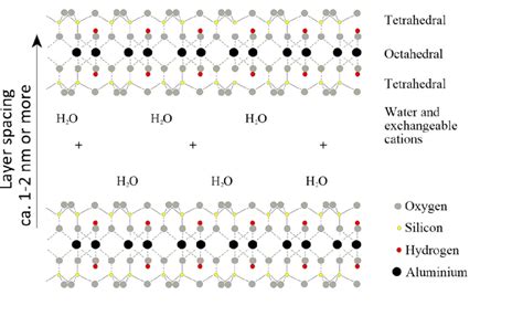 b) Structure of montmorillonite (Na,Ca) 0.3 (Al,Mg) 2 Si 4 O 10 (OH) 2... | Download Scientific ...