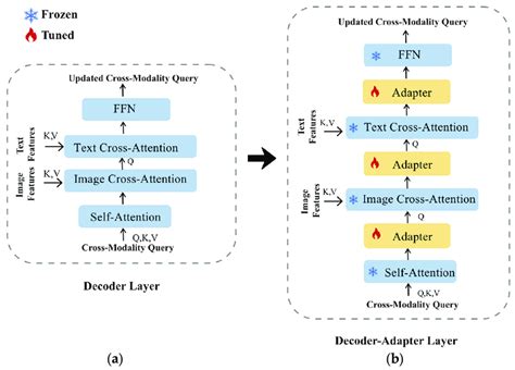 Visualization of the improvement process. (a) Decoder layer in ...