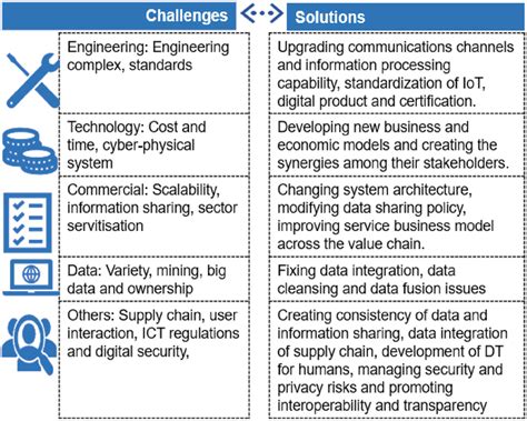 Challenges and solutions for the application of Digital Twin | Download ...