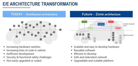 How To Meet the Challenges of Future Zone E/E Architecture? Introduction of an MCU-Based ...