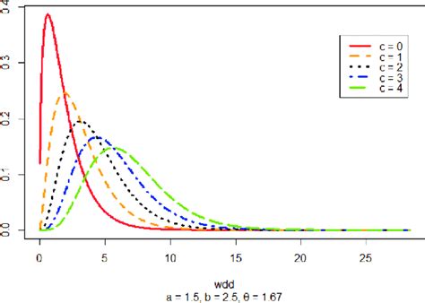 a Plot of the pdf of the wind direction (degrees). | Download ...