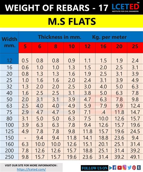 DIFFERENT SHAPES OF STEEL BARS WEIGHT CHARTS | Civil engineering ...