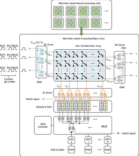 Architecture of the simulated memristor-based neural processing unit... | Download Scientific ...