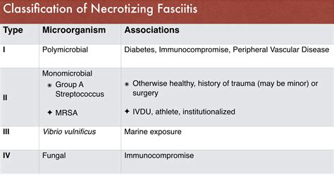 Necrotizing Fasciitis and the Spectrum of Soft Tissue Infections ...