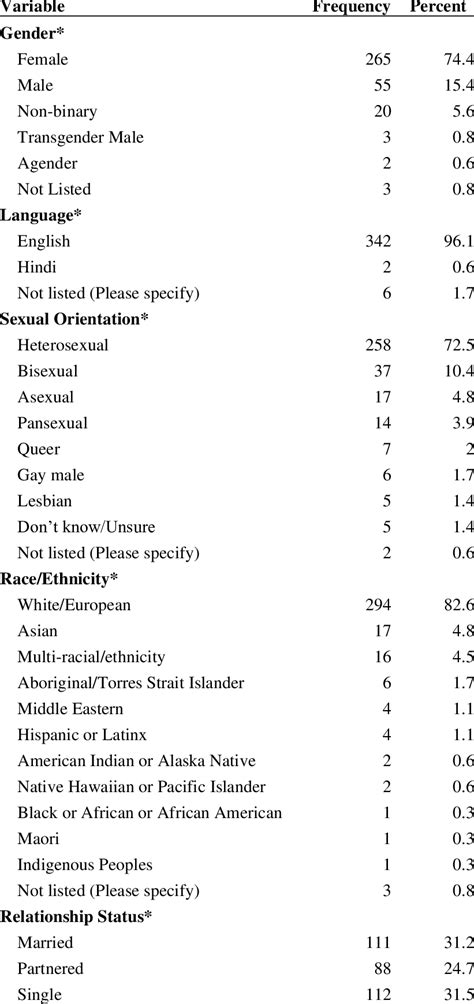 Demographic information of the sample used for data analysis. The... | Download Scientific Diagram