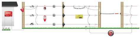 Electric Fencing Checklist - FarmFencing.ca