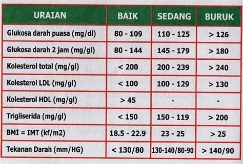 Gula Darah Puasa – newstempo