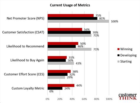 How to use customer loyalty metrics: NPS®, CES & CSAT - GetFeedback