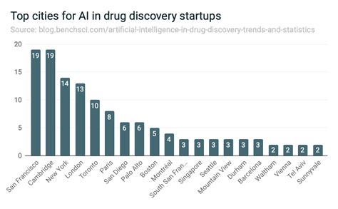 9 Artificial Intelligence in Drug Discovery Trends and Statistics