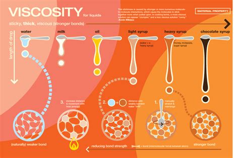 How to understand the viscosity order of given liquids - Quora