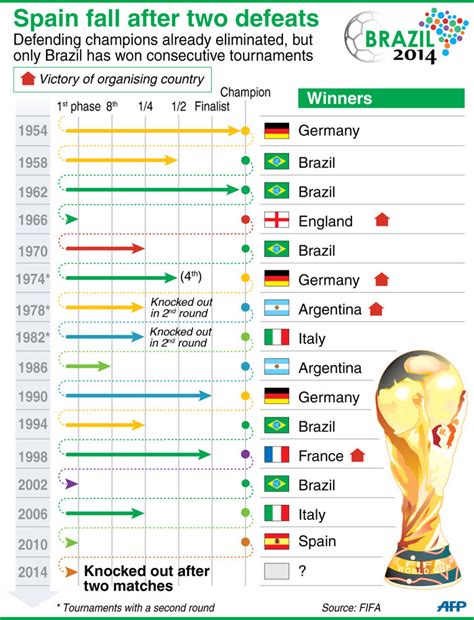 World Cup winners over the years